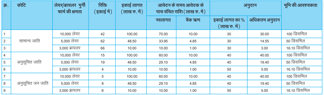 Bihar Poultry Farm Yojana 2024