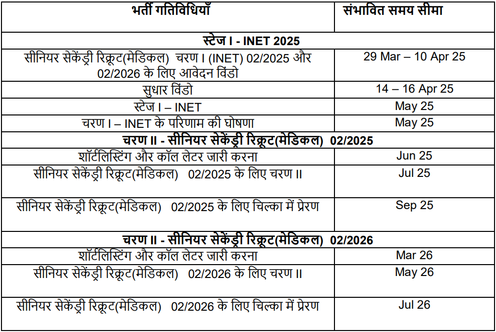 Indian Navy SSR Medical Assistant Recruitment 2025