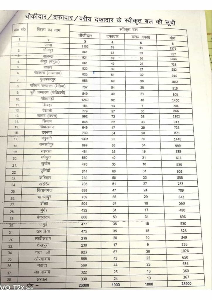Bihar Chaukidar Vacancy 2025